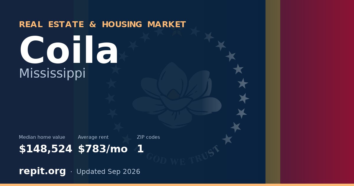 Coila, MS real estate and housing market — median home value $148,524, average rent $783/mo, 1 ZIP code