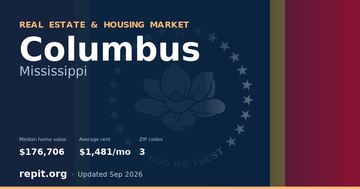 Columbus, MS real estate and housing market — median home value $176,706, average rent $1,481/mo, 3 ZIP codes