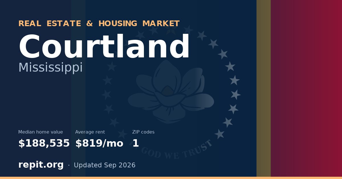 Courtland, MS real estate and housing market — median home value $188,535, average rent $819/mo, 1 ZIP code