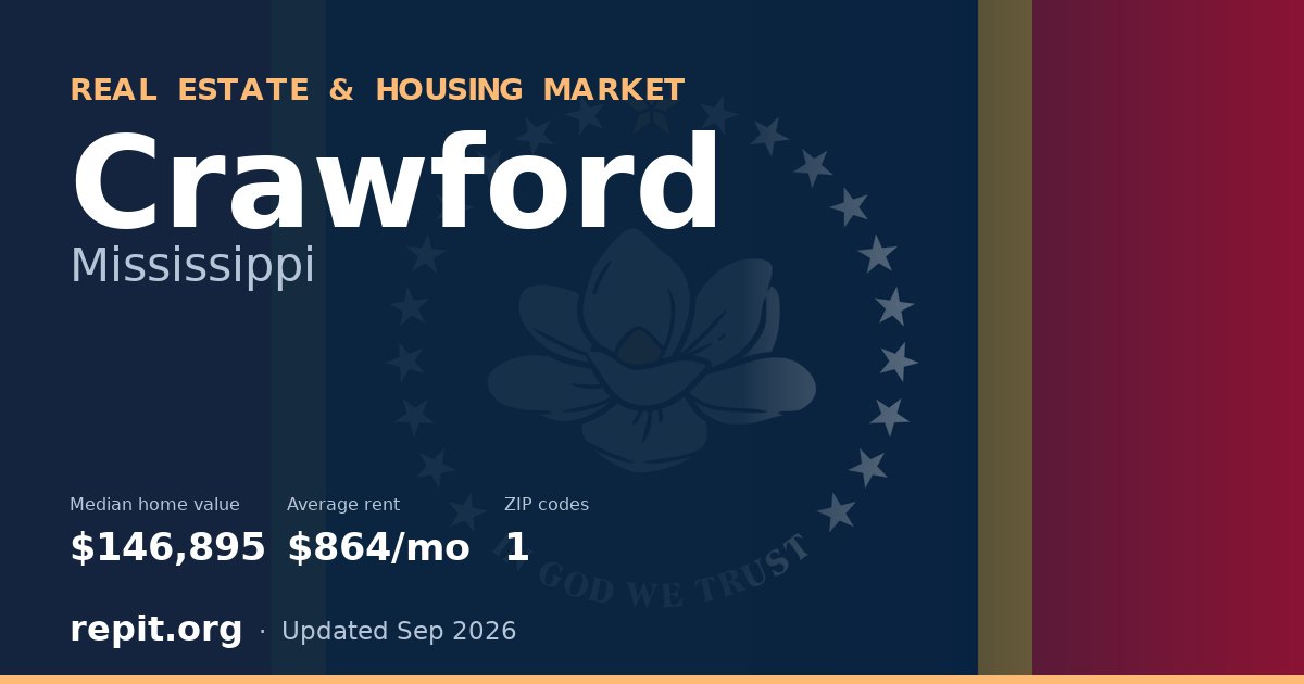 Crawford, MS real estate and housing market — median home value $146,895, average rent $864/mo, 1 ZIP code