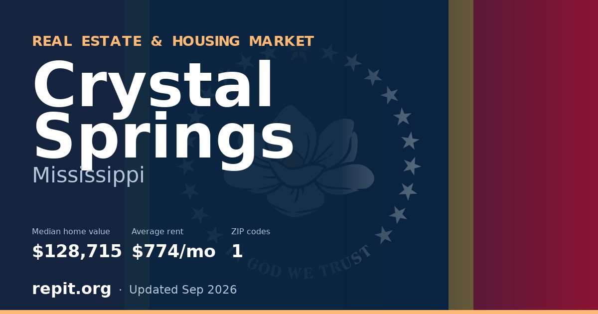 Crystal Springs, MS real estate and housing market — median home value $128,715, average rent $774/mo, 1 ZIP code