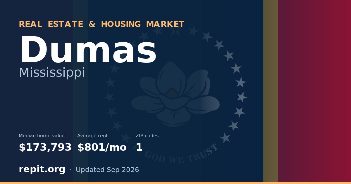 Dumas, MS real estate and housing market — median home value $173,793, average rent $801/mo, 1 ZIP code