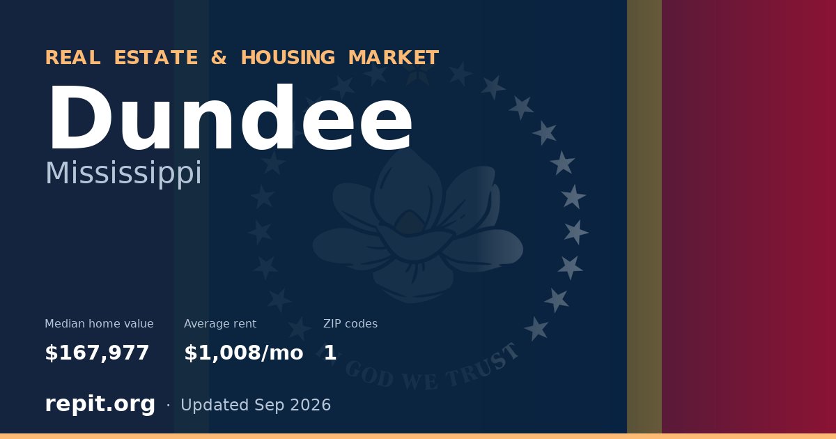 Dundee, MS real estate and housing market — median home value $167,977, average rent $1,008/mo, 1 ZIP code