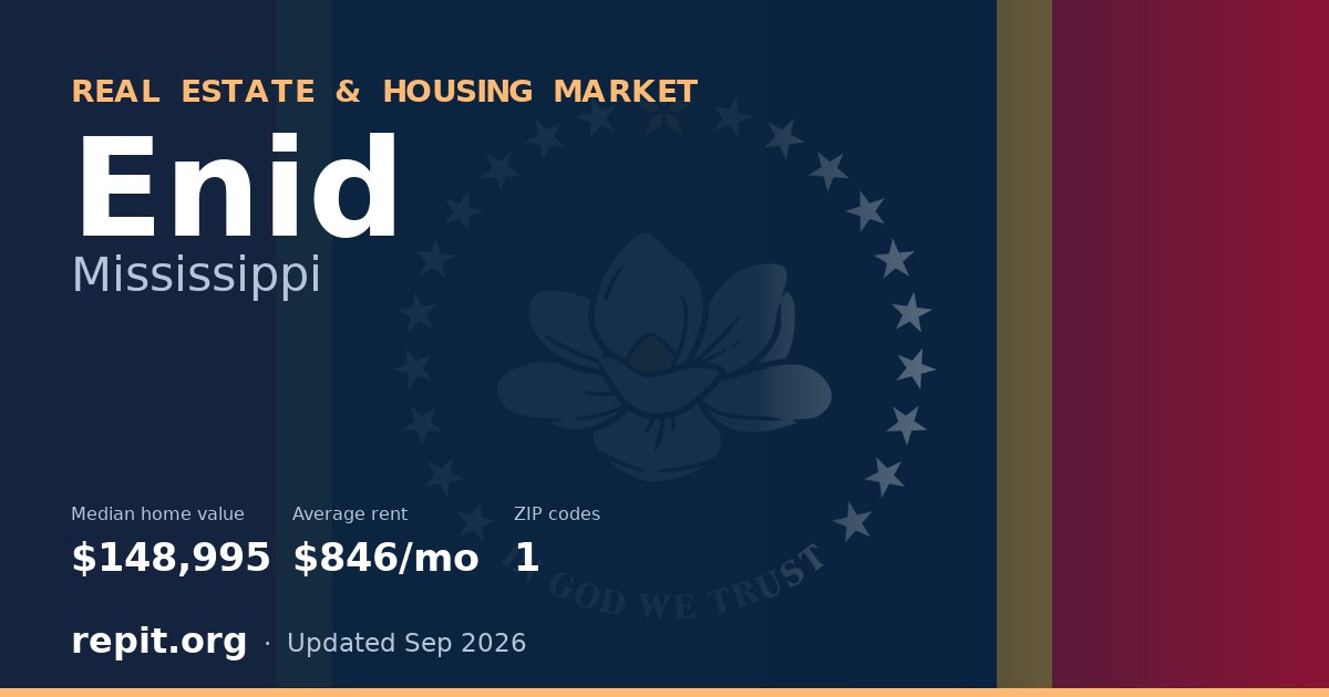 Enid, MS real estate and housing market — median home value $148,995, average rent $846/mo, 1 ZIP code