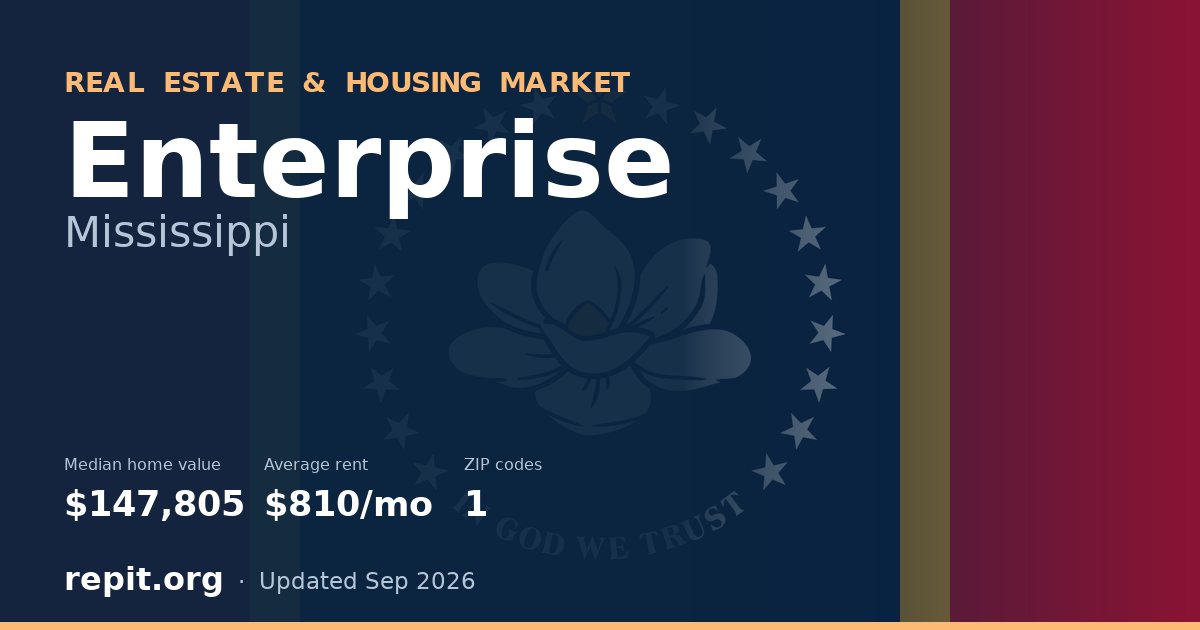 Enterprise, MS real estate and housing market — median home value $147,805, average rent $810/mo, 1 ZIP code