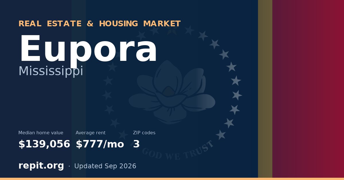 Eupora, MS real estate and housing market — median home value $139,056, average rent $777/mo, 3 ZIP codes