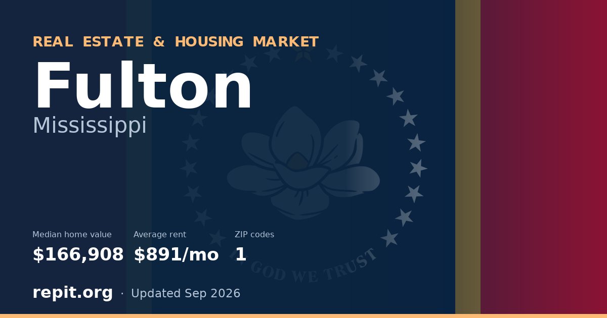 Fulton, MS real estate and housing market — median home value $166,908, average rent $891/mo, 1 ZIP code