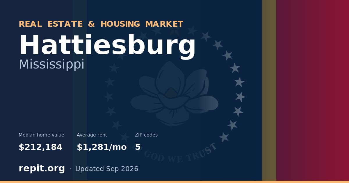 Hattiesburg, MS real estate and housing market — median home value $212,184, average rent $1,281/mo, 5 ZIP codes