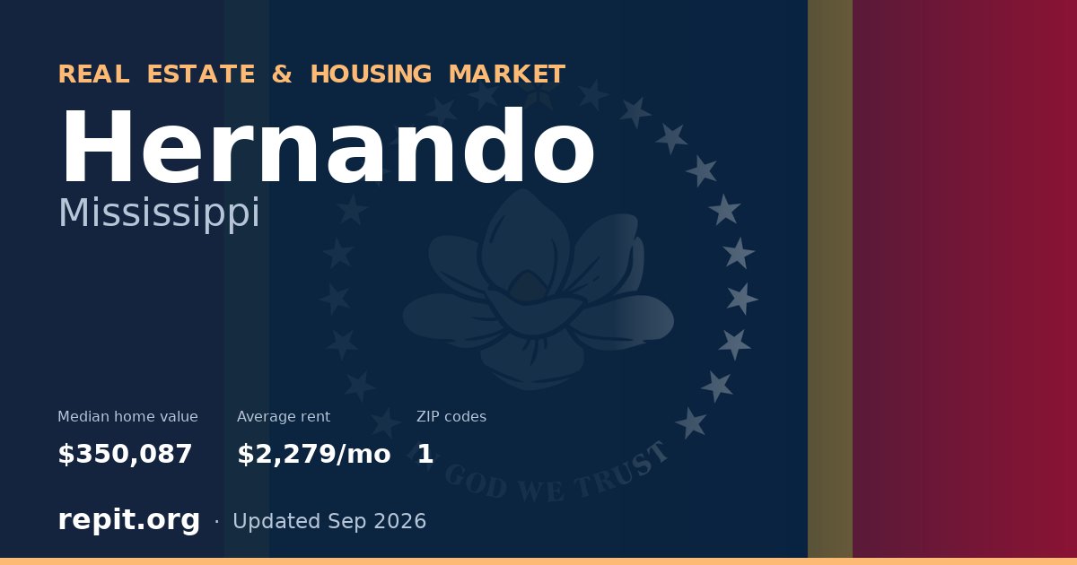 Hernando, MS real estate and housing market — median home value $350,087, average rent $2,279/mo, 1 ZIP code