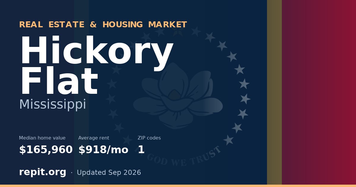 Hickory Flat, MS real estate and housing market — median home value $165,960, average rent $918/mo, 1 ZIP code