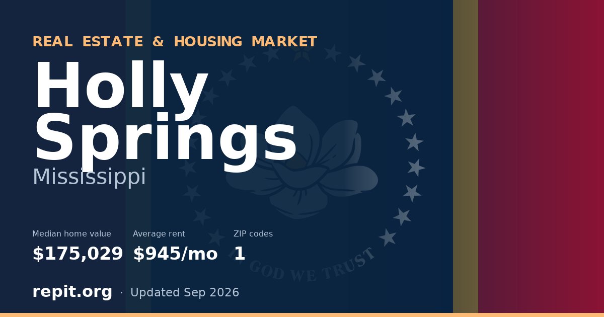 Holly Springs, MS real estate and housing market — median home value $175,029, average rent $945/mo, 1 ZIP code