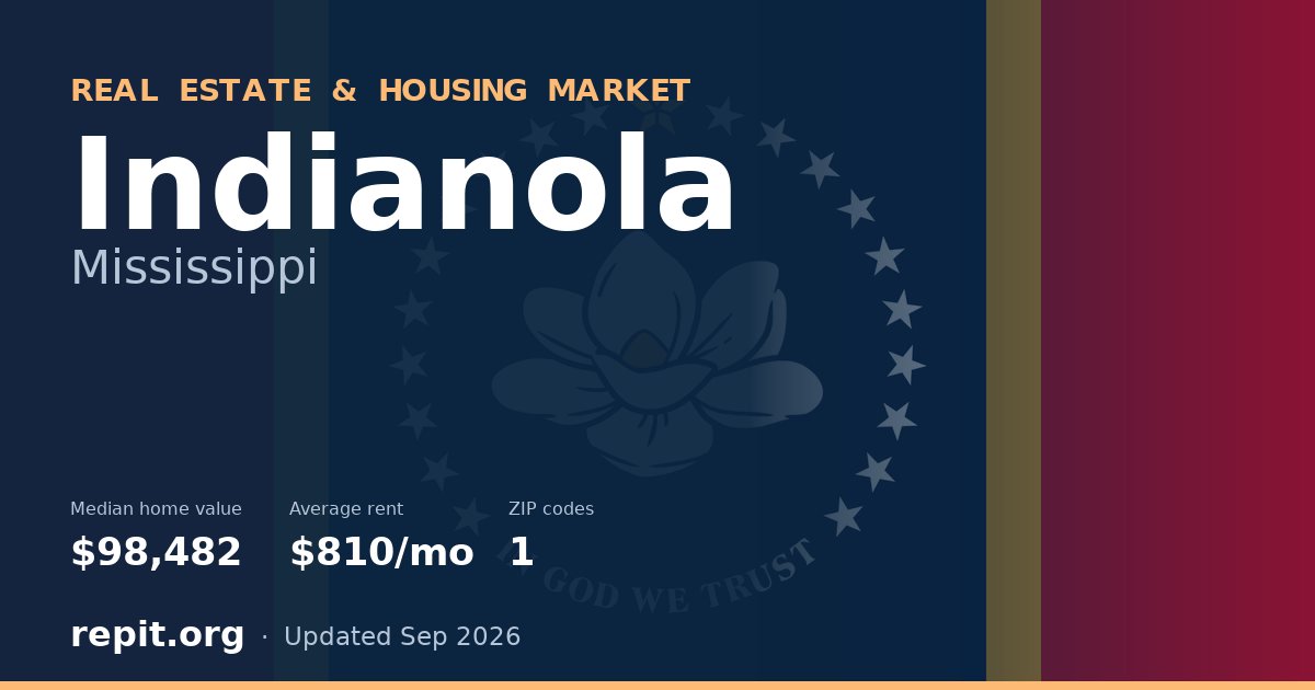 Indianola, MS real estate and housing market — median home value $98,482, average rent $810/mo, 1 ZIP code