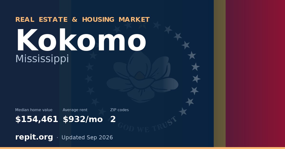 Kokomo, MS real estate and housing market — median home value $154,461, average rent $932/mo, 2 ZIP codes