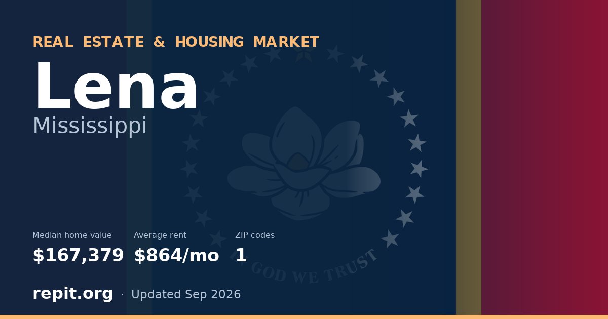 Lena, MS real estate and housing market — median home value $167,379, average rent $864/mo, 1 ZIP code