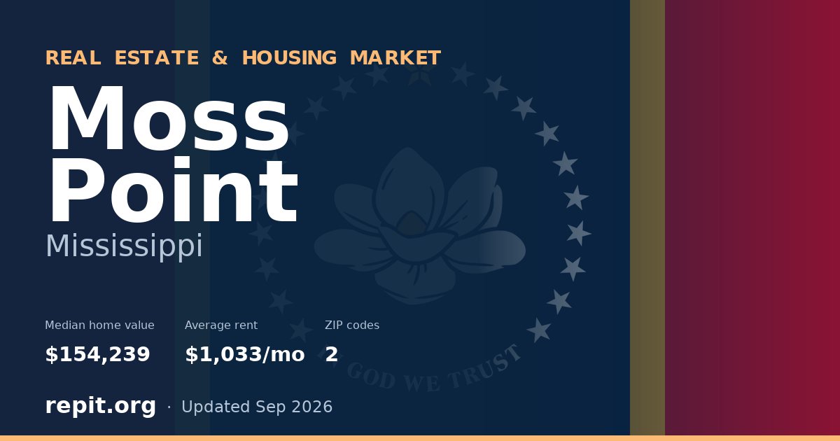 Moss Point, MS real estate and housing market — median home value $154,239, average rent $1,033/mo, 2 ZIP codes