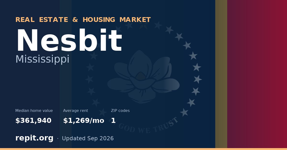 Nesbit, MS real estate and housing market — median home value $361,940, average rent $1,269/mo, 1 ZIP code