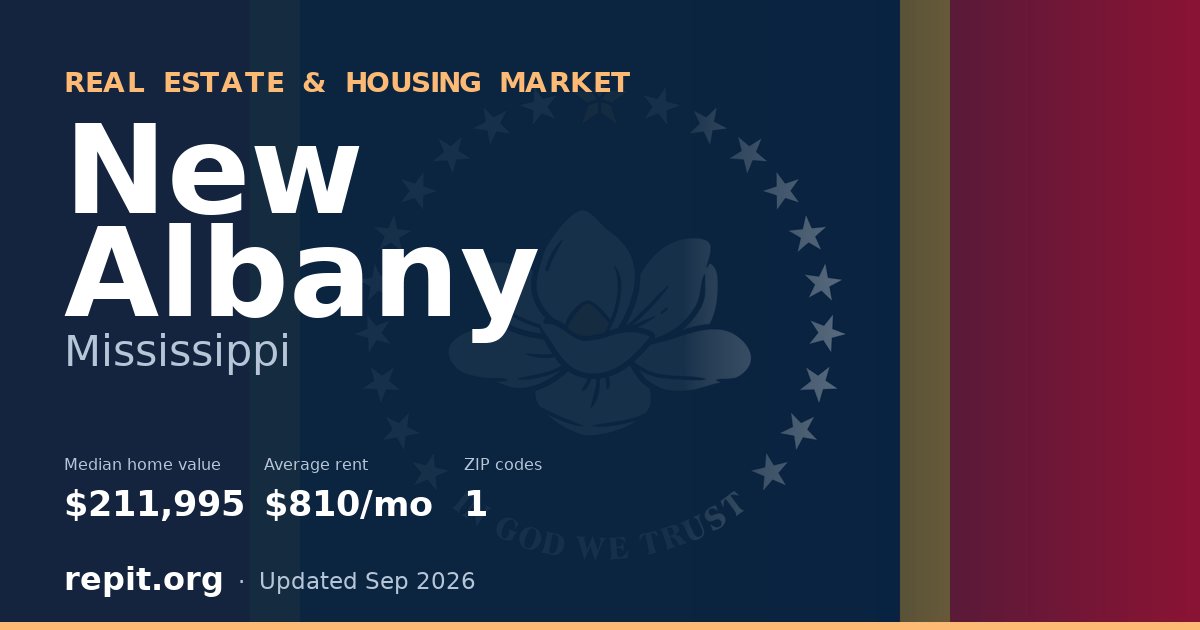 New Albany, MS real estate and housing market — median home value $211,995, average rent $810/mo, 1 ZIP code