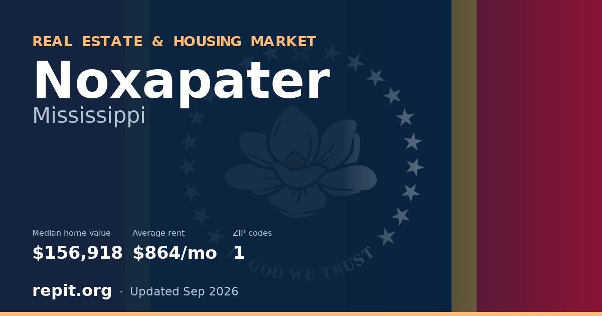 Noxapater, MS real estate and housing market — median home value $156,918, average rent $864/mo, 1 ZIP code