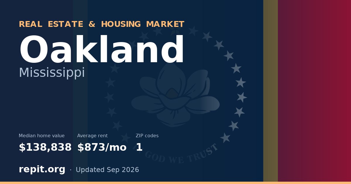 Oakland, MS real estate and housing market — median home value $138,838, average rent $873/mo, 1 ZIP code