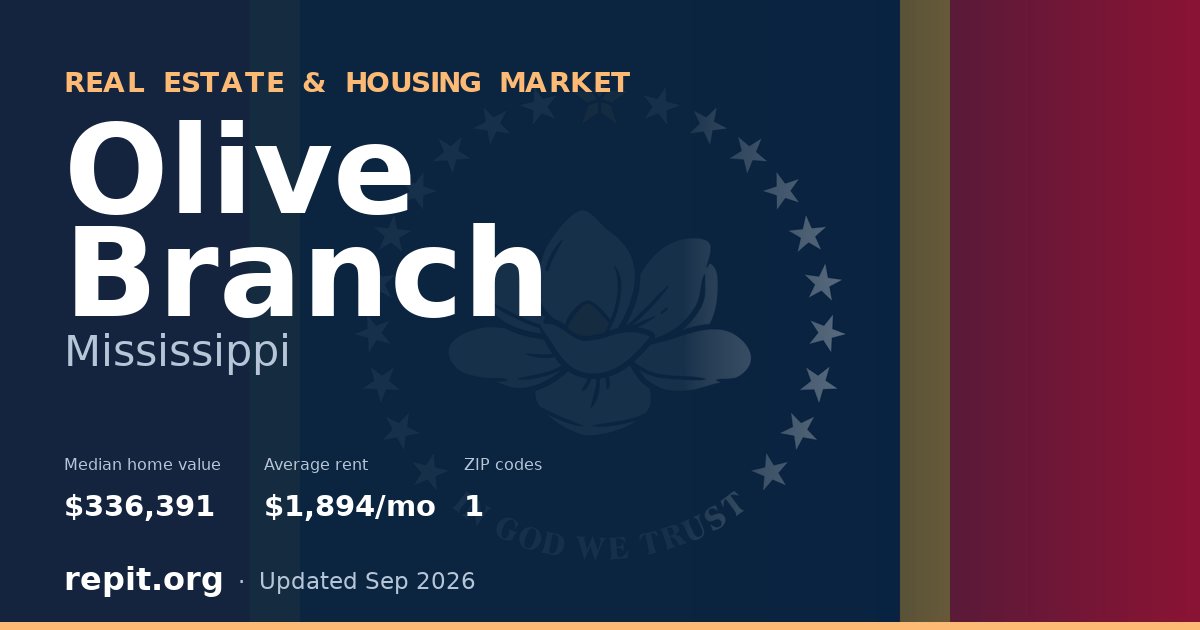 Olive Branch, MS real estate and housing market — median home value $336,391, average rent $1,894/mo, 1 ZIP code