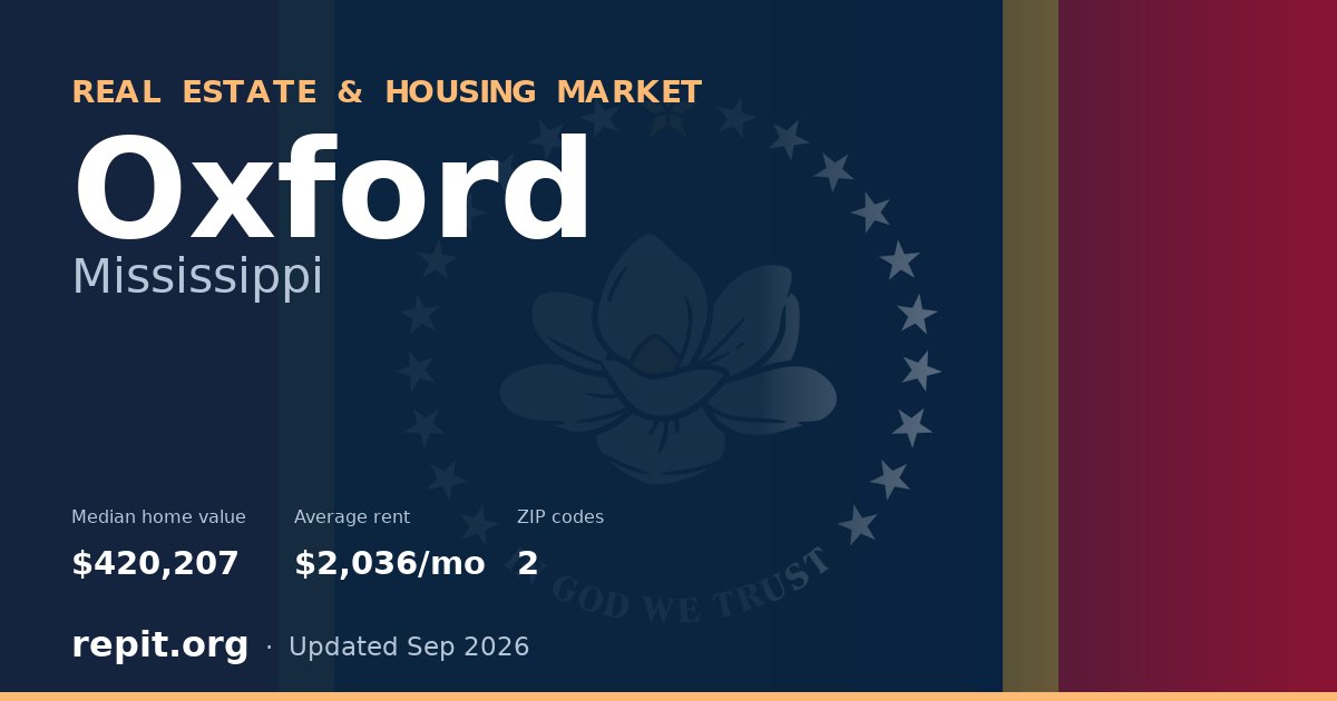 Oxford, MS real estate and housing market — median home value $420,207, average rent $2,036/mo, 2 ZIP codes