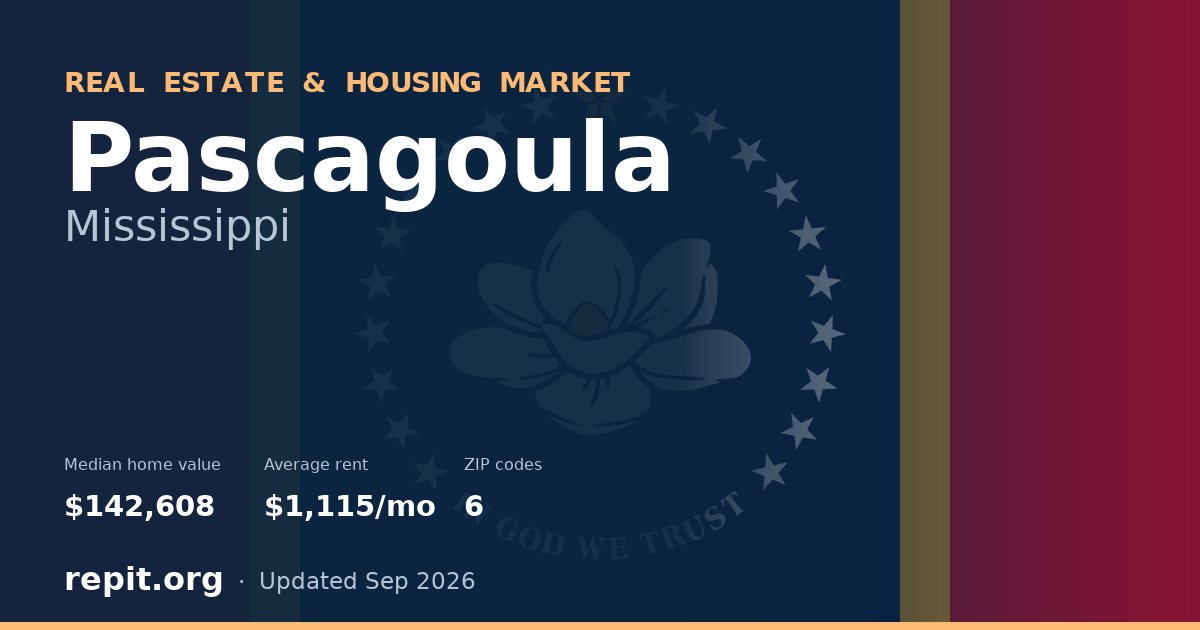 Pascagoula, MS real estate and housing market — median home value $142,608, average rent $1,115/mo, 6 ZIP codes