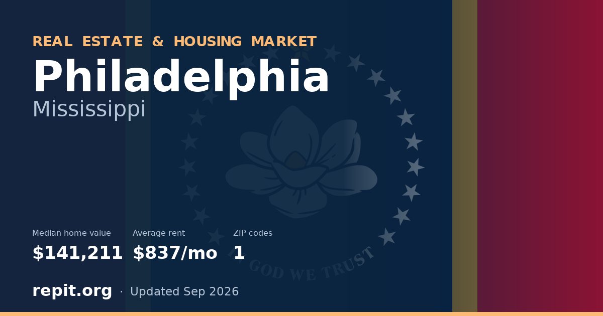 Philadelphia, MS real estate and housing market — median home value $141,211, average rent $837/mo, 1 ZIP code
