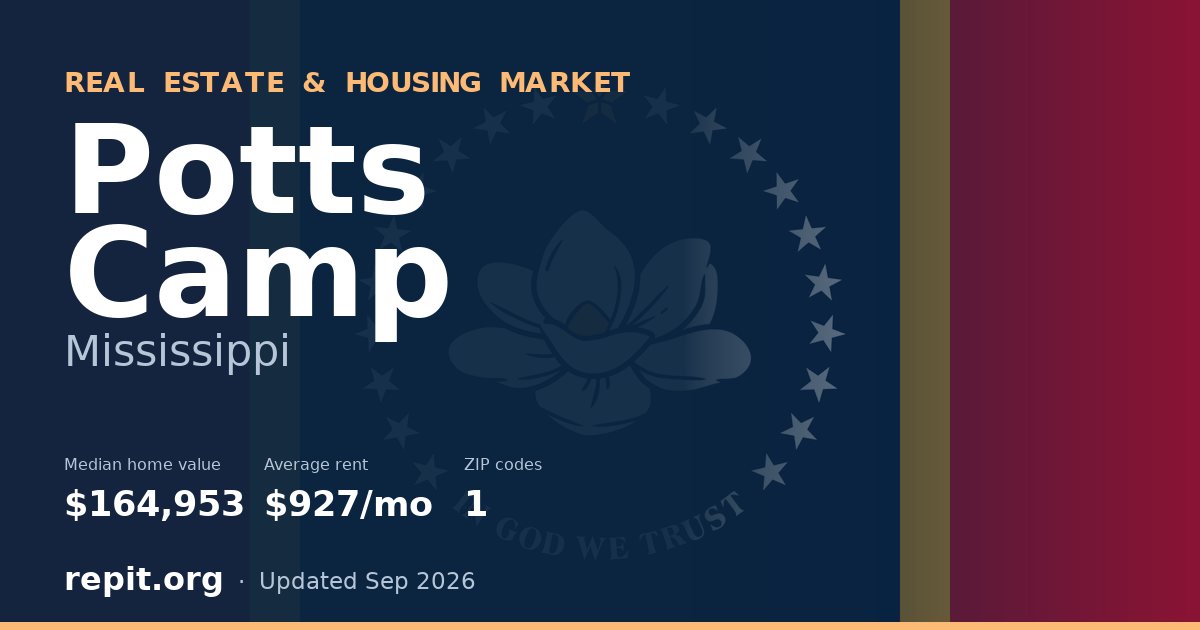 Potts Camp, MS real estate and housing market — median home value $164,953, average rent $927/mo, 1 ZIP code