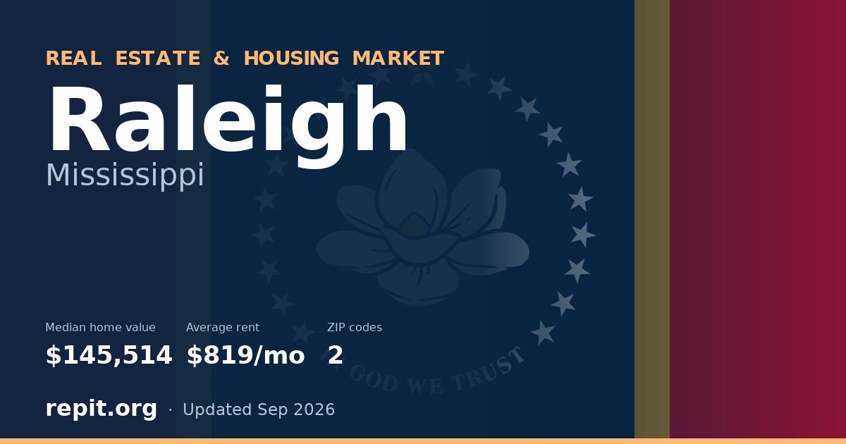 Raleigh, MS real estate and housing market — median home value $145,514, average rent $819/mo, 2 ZIP codes