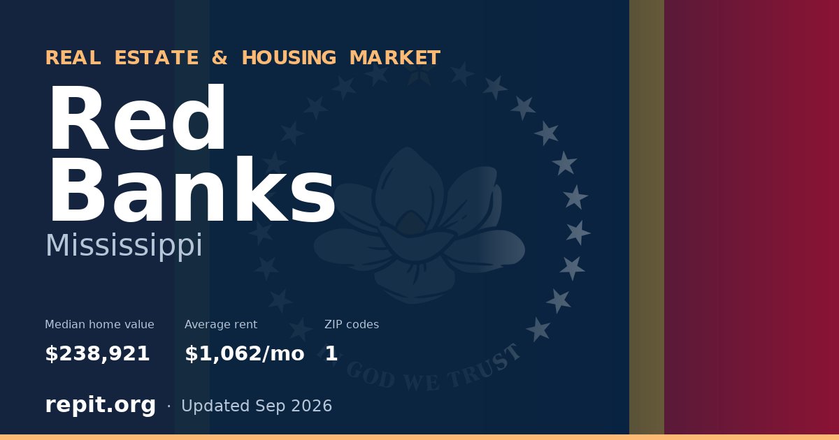 Red Banks, MS real estate and housing market — median home value $238,921, average rent $1,062/mo, 1 ZIP code