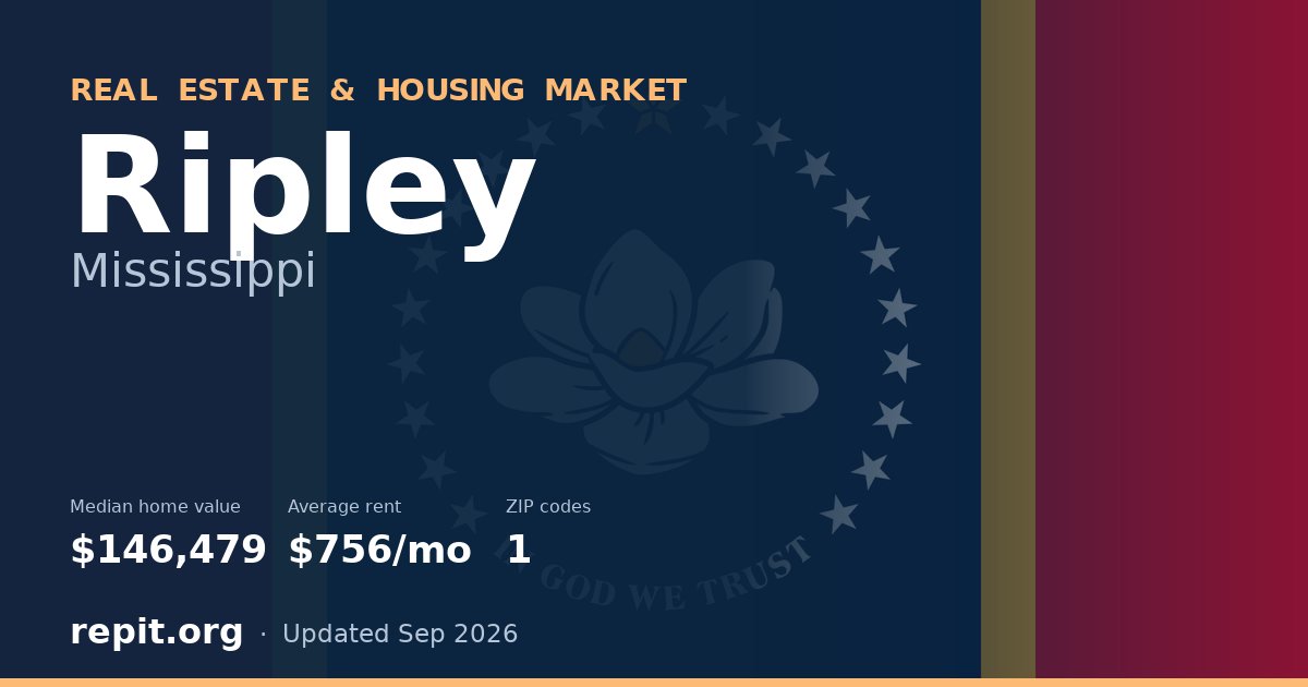 Ripley, MS real estate and housing market — median home value $146,479, average rent $756/mo, 1 ZIP code