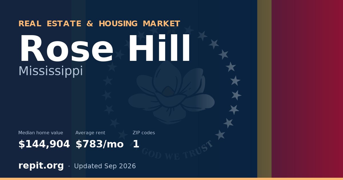 Rose Hill, MS real estate and housing market — median home value $144,904, average rent $783/mo, 1 ZIP code