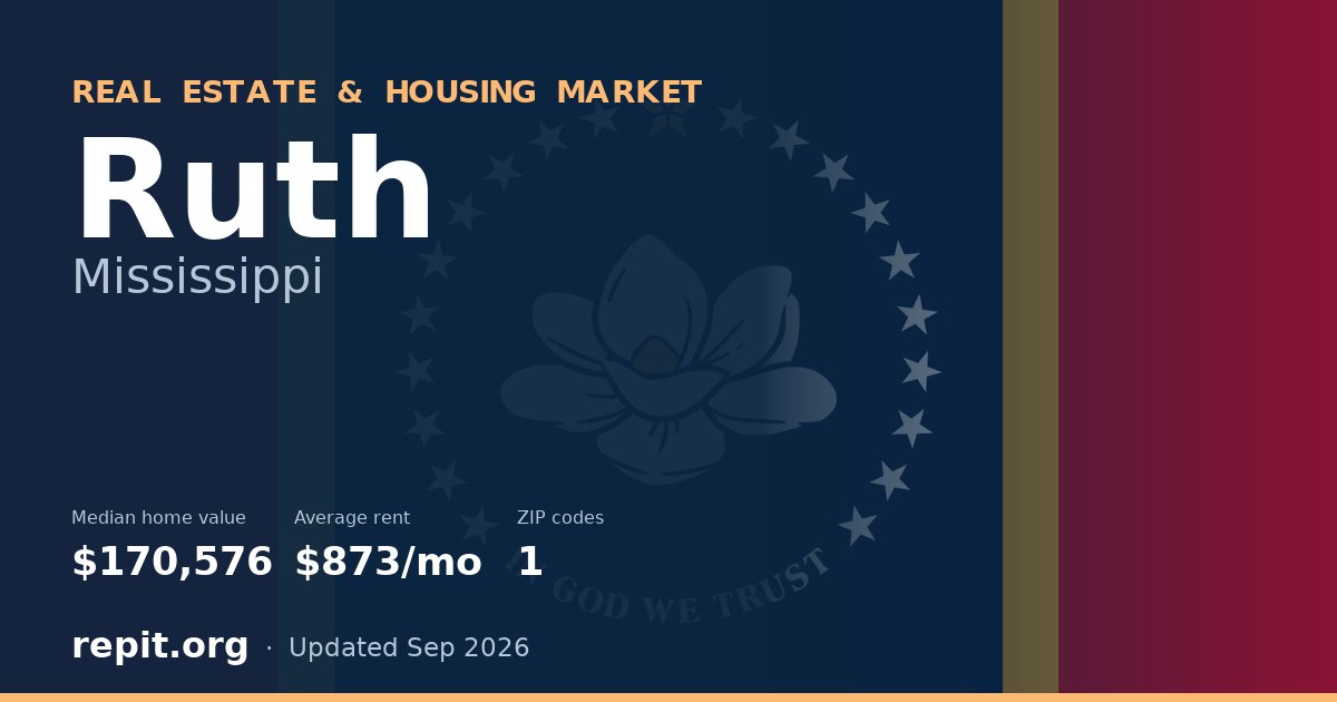 Ruth, MS real estate and housing market — median home value $170,576, average rent $873/mo, 1 ZIP code