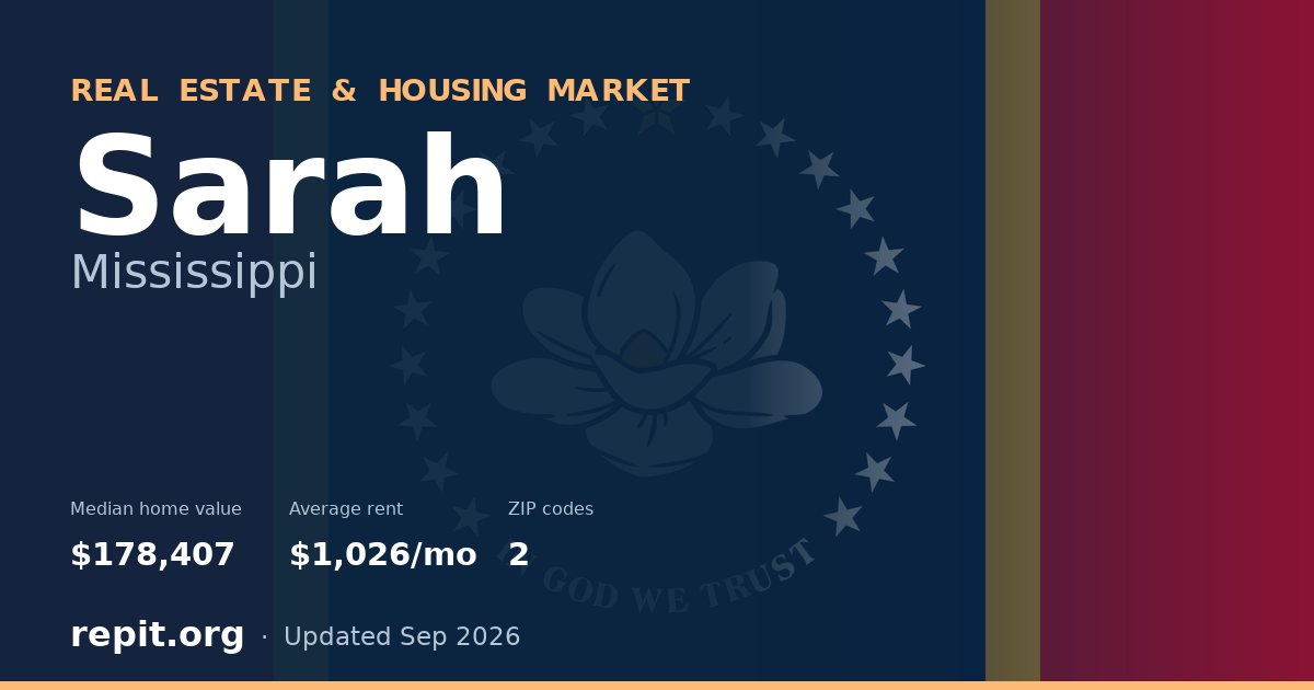 Sarah, MS real estate and housing market — median home value $178,407, average rent $1,026/mo, 2 ZIP codes
