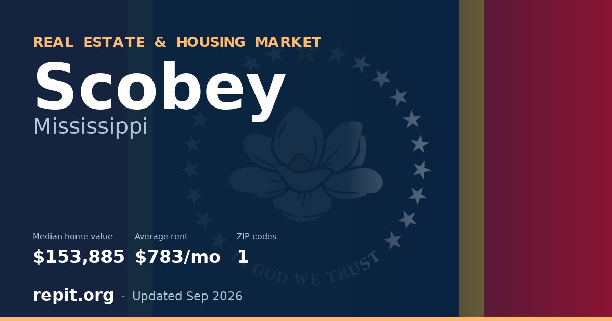 Scobey, MS real estate and housing market — median home value $153,885, average rent $783/mo, 1 ZIP code
