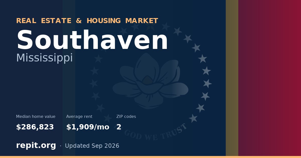 Southaven, MS real estate and housing market — median home value $286,823, average rent $1,909/mo, 2 ZIP codes