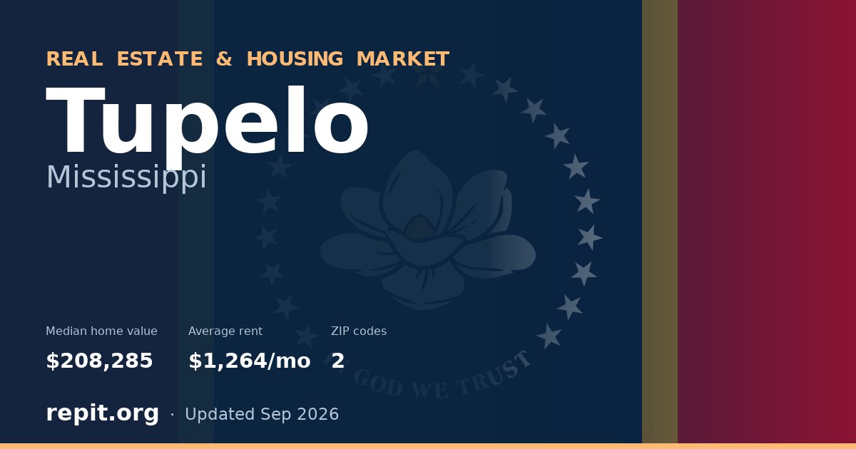 Tupelo, MS real estate and housing market — median home value $208,285, average rent $1,264/mo, 2 ZIP codes