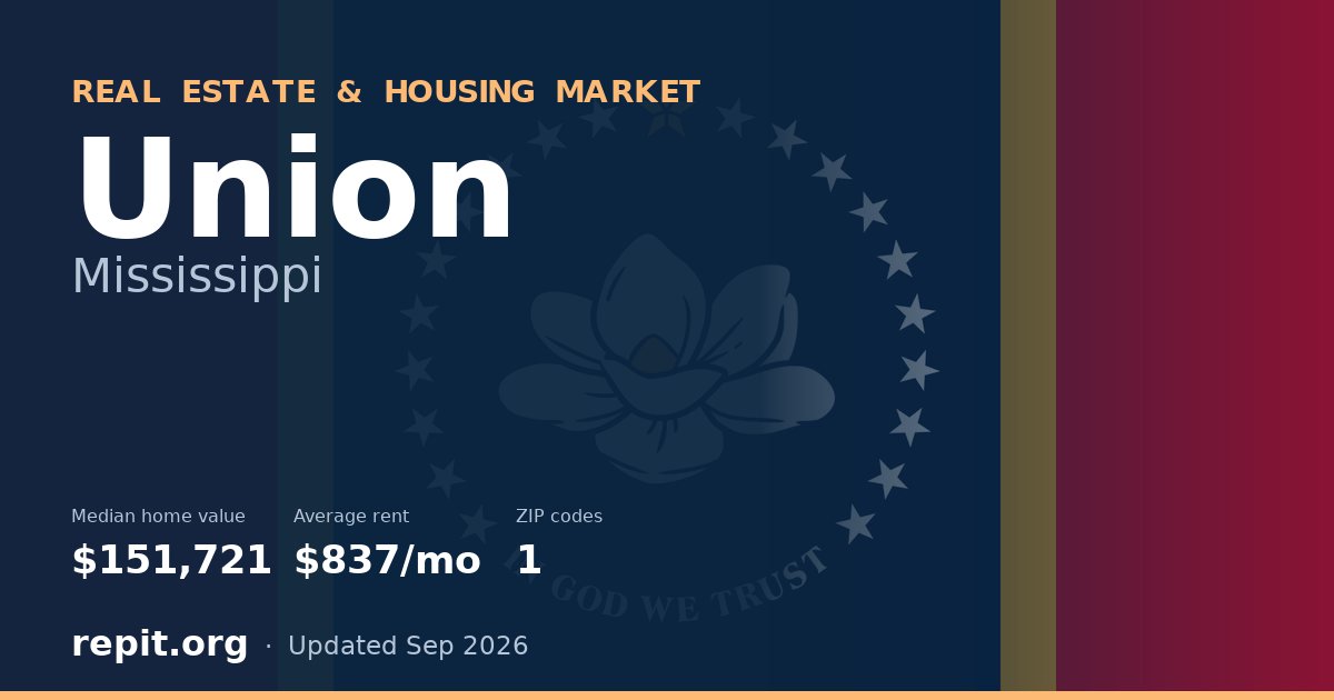 Union, MS real estate and housing market — median home value $151,721, average rent $837/mo, 1 ZIP code