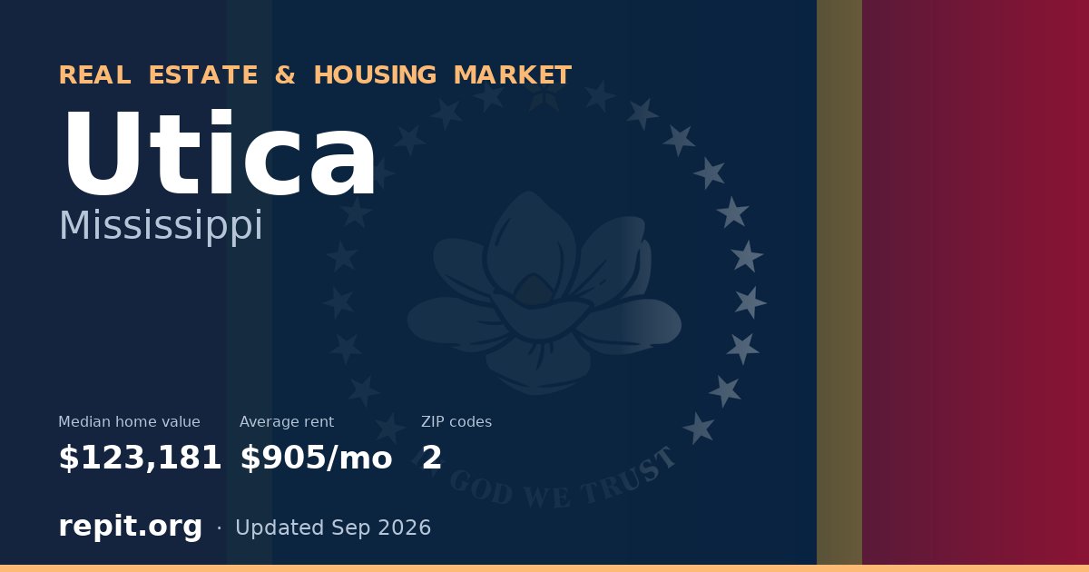 Utica, MS real estate and housing market — median home value $123,181, average rent $905/mo, 2 ZIP codes