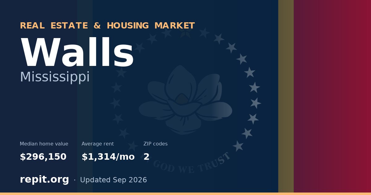 Walls, MS real estate and housing market — median home value $296,150, average rent $1,314/mo, 2 ZIP codes