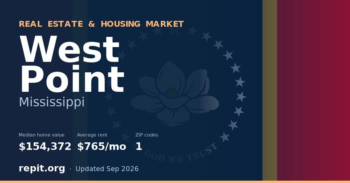 West Point, MS real estate and housing market — median home value $154,372, average rent $765/mo, 1 ZIP code
