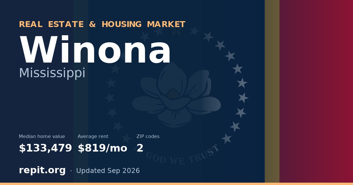 Winona, MS real estate and housing market — median home value $133,479, average rent $819/mo, 2 ZIP codes
