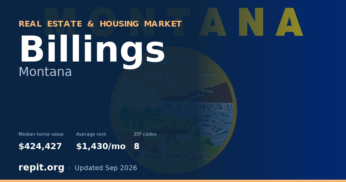 Billings, MT real estate and housing market — median home value $424,427, average rent $1,430/mo, 8 ZIP codes