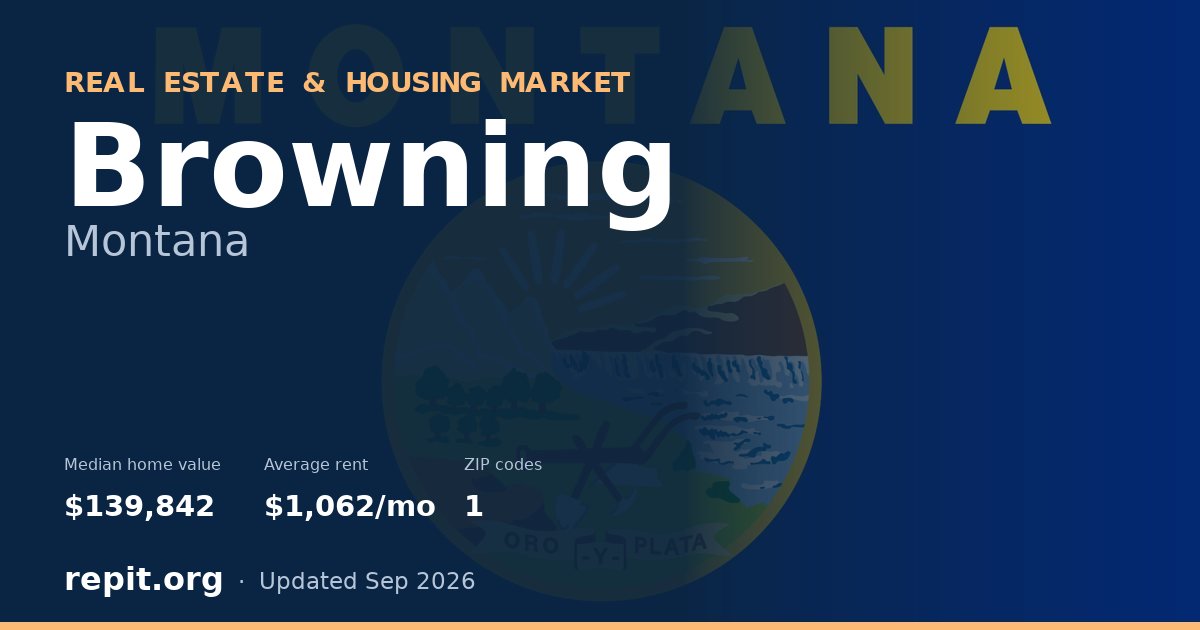 Browning, MT real estate and housing market — median home value $139,842, average rent $1,062/mo, 1 ZIP code