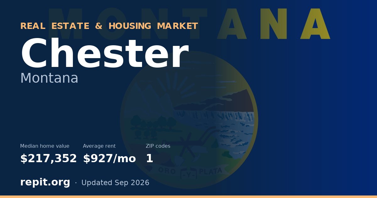 Chester, MT real estate and housing market — median home value $217,352, average rent $927/mo, 1 ZIP code
