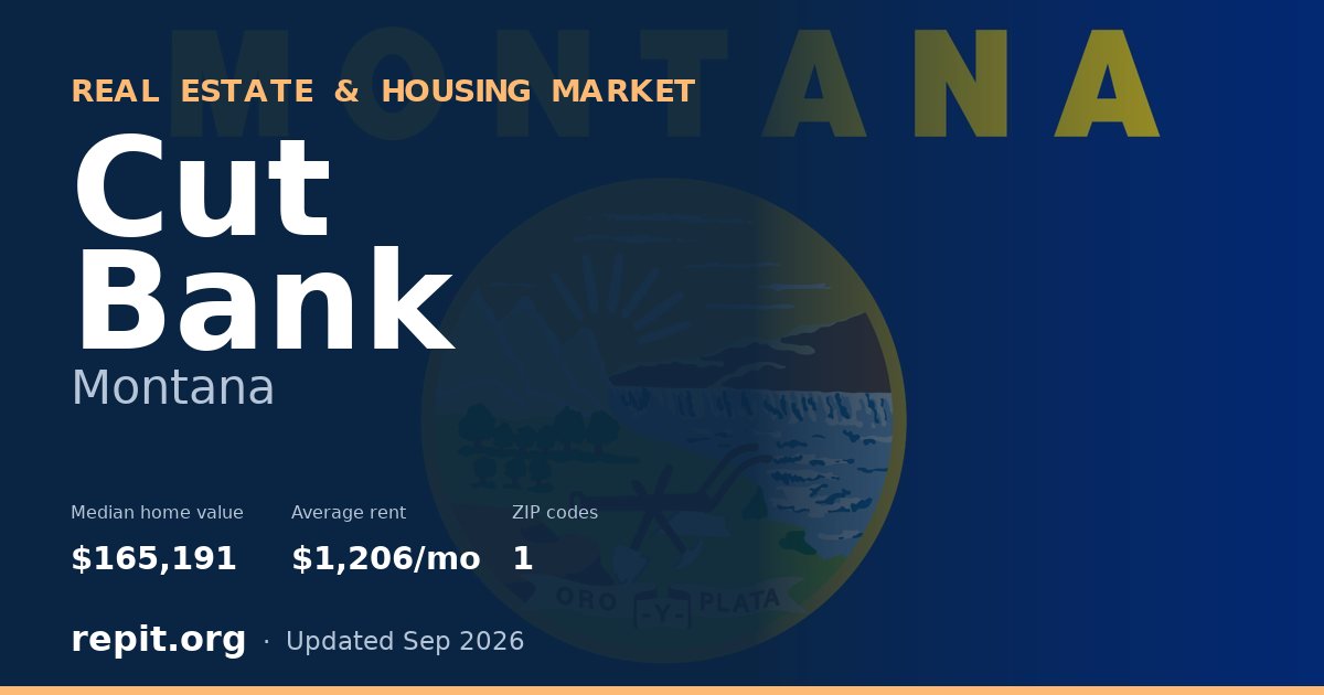 Cut Bank, MT real estate and housing market — median home value $165,191, average rent $1,206/mo, 1 ZIP code