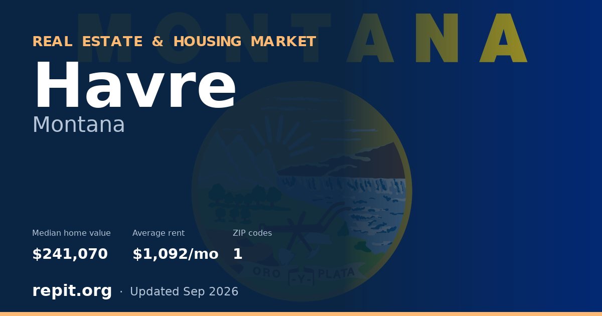 Havre, MT real estate and housing market — median home value $241,070, average rent $1,092/mo, 1 ZIP code