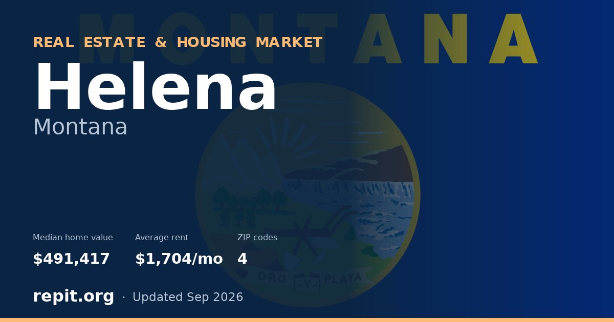 Helena, MT real estate and housing market — median home value $491,417, average rent $1,704/mo, 4 ZIP codes