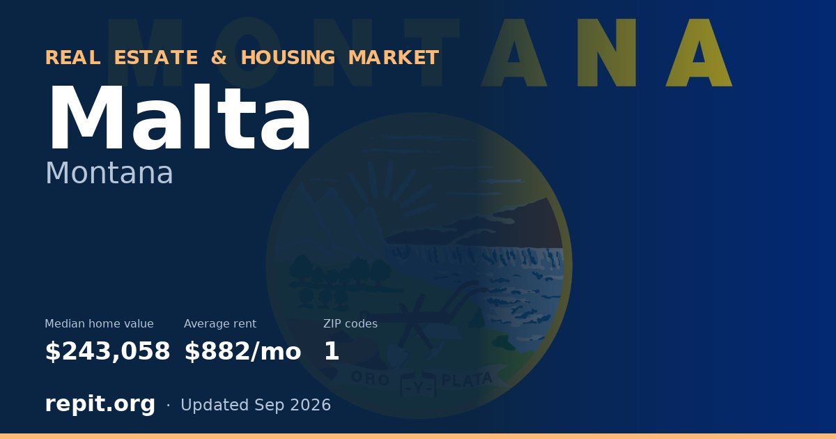 Malta, MT real estate and housing market — median home value $243,058, average rent $882/mo, 1 ZIP code