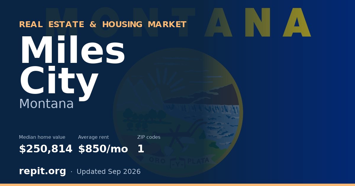 Miles City, MT real estate and housing market — median home value $250,814, average rent $850/mo, 1 ZIP code